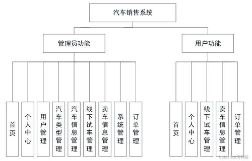 從Spring Boot汽車銷售系統看高質量計算機畢業設計的選擇與計算機系統集成實踐