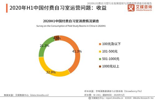 2020上半年中國(guó)付費(fèi)自習(xí)室行業(yè) 發(fā)展現(xiàn)狀、消費(fèi)趨勢(shì)與資產(chǎn)管理前景分析